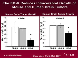 The KD-R Reduces Intracerebral Growth of
Mouse and Human Brain Tumors
0
20
40
60
80
100
120
140
1
Wetweight(mg)
SD-UR KD-UR KD-R
CT-2A
*
0
10
20
30
40
50
60
70
80
1
Wetweight(mg)
*
SD-UR KD-UR KD-R
U87-MG
*
n = 11-14 mice/group * P < 0.01
Mouse Brain Tumor Growth Human Brain Tumor Growth
Zhou et al., Nut & Met, 2007
 