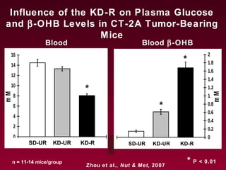 Influence of the KD-R on Plasma Glucose
and β-OHB Levels in CT-2A Tumor-Bearing
Mice
Blood
Glucose
Blood β-OHB
0
0.2
0.4
0.6
0.8
1
1.2
1.4
1.6
1.8
2
1
mM
*
*
SD-UR KD-UR KD-R
*
*
0
2
4
6
8
10
12
14
16
1
mM
*
SD-UR KD-UR KD-R
*
n = 11-14 mice/group * P < 0.01
Zhou et al., Nut & Met, 2007
 