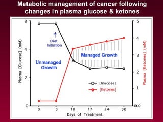 Metabolic management of cancer following
changes in plasma glucose & ketones
 