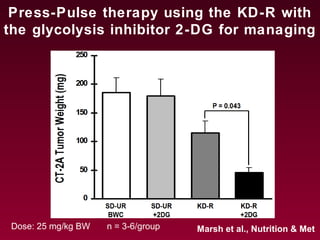 Press-Pulse therapy using the KD-R with
the glycolysis inhibitor 2-DG for managing
n = 3-6/groupDose: 25 mg/kg BW Marsh et al., Nutrition & Met
 