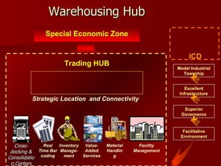 Cross-docking & Consolidation Centers Warehousing Hub Model Industrial Township Excellent Infrastructure Superior Governance Facilitative Environment + + + ICD Strategic Location  and Connectivity Real Time Bar coding Value-Added Services Material Handling Facility Management Inventory Manage-ment Trading HUB Special Economic Zone 