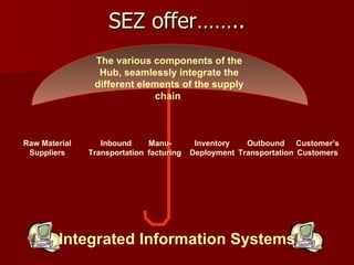 SEZ offer…….. The various components of the Hub, seamlessly integrate the different elements of the supply chain  Raw Material Suppliers Inbound Transportation Manu-  facturing Inventory Deployment Outbound Transportation Customer’s Customers Integrated Information Systems 