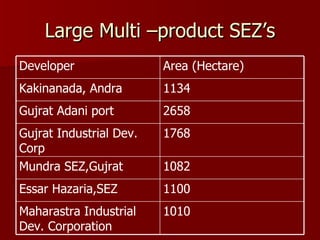 Large Multi –product SEZ’s 1010 Maharastra Industrial Dev. Corporation 1100 Essar Hazaria,SEZ 1082 Mundra SEZ,Gujrat 1768 Gujrat Industrial Dev. Corp 2658 Gujrat Adani port 1134 Kakinanada, Andra Area (Hectare) Developer 