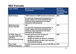 SEZ Formats
Type of SEZs          Minimum Area Requirement                     Minimum
                      (in hectares)                                Processing
                                                                   Area (presently
                                                                   permitted)
Multi Product         1,000 hectares to 5000 hectares (maximum)    50%
                      (To promote widespread development, in
                      certain states and union territories the
                      minimum area requirement has been
                      reduced to 200 hectares)
Multi Services/       100                                          50%
Sector Specific
                      (To promote widespread development, in
                      certain states and union territories the
                      minimum area requirement has been
                      reduced to 50 hectares)
IT/ ITES, Gems &      10 with minimum built up area of:            50%
Jewellery, Bio-Tech     - 100,000 sq meters for IT
and Non-                - 50,000 sq meters for Gems & Jewellery
Conventional Energy
                        - 40,000 sq meters for Bio-Tech and Non-
                          Conventional Energy
Free Trade            40 with minimum built up area of 100,000 sq 50%
Warehousing Zone      meters
                                                                               8
 