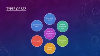 TYPES OF SEZ
Special
economic
zones
Free trade
zones
Export
processing
zone
Enterprise
zone
Single
factory
Free ports
Specialized
zone
 