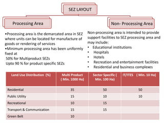 SEZ LAYOUT

    Processing Area                                              Non- Processing Area

•Processing area is the demarcated area in SEZ    Non-processing area is intended to provide
where units can be located for manufacture of     support facilities to SEZ processing area and
goods or rendering of services                    may include:
•Minimum processing area has been uniformly       • Educational institutions
fixed at                                          • Hospitals
 50% for Multiproduct SEZs                        • Hotels
 Upto 90 % for product specific SEZs              • Recreation and entertainment facilities
                                                  • Residential and business complexes
   Land Use Distribution (%)     Multi Product       Sector Specific (   IT/ITES ( Min. 10 Ha)
                                ( Min. 1000 Ha)       Min. 100 Ha)

 Residential                          35                    50                    50
 Public Utility                       15                    10                    10
 Recreational                         10                    15
 Transport & Communication            15                    15
 Green Belt                           10
 