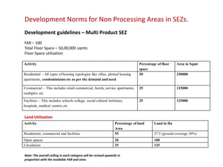 Development Norms for Non Processing Areas in SEZs.
Development guidelines – Multi Product SEZ
FAR – 100
Total Floor Space – 50,00,000 sqmts
Floor Space utilization

Activity                                                                       Percentage of floor   Area in Sqmt
                                                                               space
Residential – All types of housing typologies like villas, plotted housing     50                    250000
apartments, condominiums etc as per the demand and need

Commercial – This includes retail commercial, hotels, service apartments,      25                    125000
multiplex etc

Facilities – This includes schools college, social cultural institutes,        25                    125000
hospitals, medical centers etc


Land Utilization
Activity                                                         Percentage of land     Land in Ha
                                                                 Area
Residential, commercial and facilities                           55                     27.5 (ground coverage 30%)
Open spaces                                                      20                     100
Circulation                                                      25                     125

Note: The overall ceiling in each category will be revised upwards in
proportion with the available FAR and area.
 