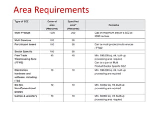 Area Requirements
 