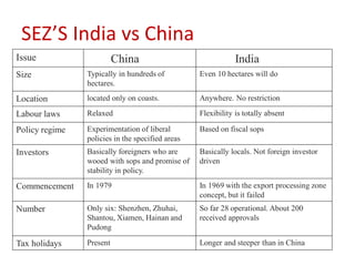 SEZ’S India vs China
Issue                     China                               India
Size            Typically in hundreds of          Even 10 hectares will do
                hectares.
Location        located only on coasts.           Anywhere. No restriction

Labour laws     Relaxed                           Flexibility is totally absent

Policy regime   Experimentation of liberal        Based on fiscal sops
                policies in the specified areas
Investors       Basically foreigners who are      Basically locals. Not foreign investor
                wooed with sops and promise of    driven
                stability in policy.

Commencement    In 1979                           In 1969 with the export processing zone
                                                  concept, but it failed
Number          Only six: Shenzhen, Zhuhai,       So far 28 operational. About 200
                Shantou, Xiamen, Hainan and       received approvals
                Pudong

Tax holidays    Present                           Longer and steeper than in China
 