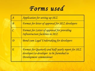 Forms used  A Application for setting up SEZ B Format for letter of approval for SEZ developers C Format for Letter of approval for providing Infrastructure facilities in SEZ D Bond-cum Legal Undertaking for developers E Format for Quarterly and half-yearly report for SEZ developer/co-developer  to be furnished to Development commissioner 