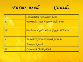Forms used  Contd.. F Consolidated Application Form G Format for letter of approval for Unit H Bond-cum Legal Undertaking for SEZ unit I Annual Performance report for units J Form for Appeal K Permanent Identity Card 