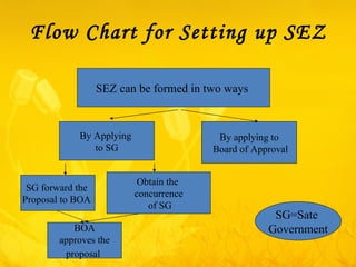 Flow Chart for Setting up SEZ SEZ can be formed in two ways  By Applying  to SG By applying to Board of Approval SG forward the  Proposal to BOA  Obtain the  concurrence of SG BOA approves the  proposal   SG=Sate  Government 