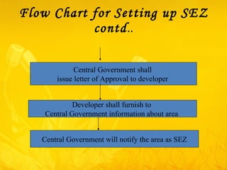 Flow Chart for Setting up SEZ contd .. Central Government shall  issue letter of Approval to developer  Developer shall furnish to  Central Government information about area  Central Government will notify the area as SEZ 