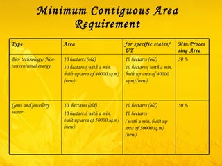 Minimum Contiguous Area  Requirement  Type Area for specific states/UT Min.Processing Area Bio- technology/ Non- conventional energy 10 hectares (old) 10 hectares( with a min. built up area of 40000 sq.m) (new) 10 hectares (old) 10 hectares( with a min. built up area of 40000 sq.m) (new) 50 % Gems and jewellery sector 10  hectares (old)  10 hectares( with a min. built up area of 50000 sq.m) (new)  10 hectares (old) 10 hectares ( with a min. built up area of 50000 sq.m) (new)  50 % 