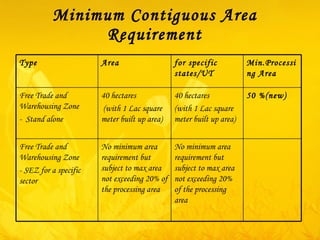 Minimum Contiguous Area  Requirement  Type Area for specific states/UT Min.Processing Area Free Trade and Warehousing Zone -  Stand alone 40 hectares (with 1 Lac square meter built up area)  40 hectares (with 1 Lac square meter built up area) 50 %(new) Free Trade and Warehousing Zone - SEZ for a specific sector No minimum area requirement but subject to max area not exceeding 20% of the processing area No minimum area requirement but subject to max area not exceeding 20% of the processing area 
