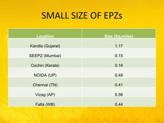 SMALL SIZE OF EPZs Location Size (Sq.miles) Kandla (Gujarat) 1.17 SEEPZ (Mumbai) 0.15 Cochin (Kerala) 0.16 NOIDA (UP) 0.48 Chennai (TN) 0.41 Vizag (AP) 0.56 Falta (WB) 0.44 