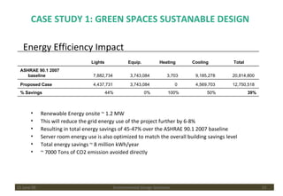Energy Efficiency Impact 15 June 09 Environmental Design Solutions Renewable Energy onsite ~ 1.2 MW This will reduce the grid energy use of the project further by 6-8% Resulting in total energy savings of 45-47% over the ASHRAE 90.1 2007 baseline Server room energy use is also optimized to match the overall building savings level Total energy savings ~ 8 million kWh/year  ~ 7000 Tons of CO2 emission avoided directly CASE STUDY 1: GREEN SPACES SUSTANABLE DESIGN     Lights Equip. Heating Cooling Total ASHRAE 90.1 2007 baseline  7,882,734  3,743,084  3,703  9,185,278  20,814,800  Proposed Case 4,437,731  3,743,084  0  4,569,703  12,750,518  % Savings 44% 0% 100% 50% 39% 