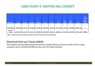 15 June 09 Environmental Design Solutions CASE STUDY 2: MAYTAS HILL COUNTY Electrical End-use Totals (kWh) The Proposed case building incorporating various energy efficiency measures shows 55.8 % energy savings per year or 22,696,140 KWh per year over the Typical building.  Table : Electrical Use Summary-Typical Case and Proposed Case buildings Alternative Lights Equip. Heating Cooling Tower Pumps Fans Ext. Lights Ext. Equip. Total % savings over Typical Bldg Typical Bldg 7,295,505 5,531,316 581,694 8,734,920 2,964,039 525,416 12,417,600 21,076 2,595,888 40,667,460   Optimized Bldg 4,615,356 5,531,316 32,422 2,834,260 1,094,936 365,516 880,552 21,076 2,595,888 17,971,320 55.8% 