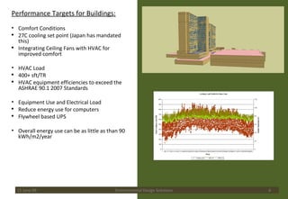 15 June 09 Environmental Design Solutions Performance Targets for Buildings: Comfort Conditions 27C cooling set point (Japan has mandated this) Integrating Ceiling Fans with HVAC for improved comfort  HVAC Load 400+ sft/TR HVAC equipment efficiencies to exceed the ASHRAE 90.1 2007 Standards Equipment Use and Electrical Load Reduce energy use for computers Flywheel based UPS Overall energy use can be as little as than 90 kWh/m2/year 