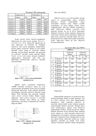Хүснэгт 5. IPA хувьсагчууд
Importance Performance
Mean Sd Mean Sd
Factor 1 3.6109 1.06300 3.0000 .98577
Factor 2 4.1702 1.05442 3.1235 1.01730
Factor 3 4.2082 1.07591 2.9540 .97413
Factor 4 3.9490 .99400 2.8455 .88251
Factor 5 4.3580 .97602 3.4113 .86803
Factor 6 4.1177 .97496 3.5516 .86081
Factor 7 4.2442 1.12356 2.8482 .99955
Average 4.0940 1.0374 3.1049 0.9412
Дээрх долоон хүчин зүйлээр квадрантаа
байгуулсан ба олон улсын дундаж (Silva.H.J.,
Fernandes.P.O., 2011) хэмжээтэй харьцуулан үр
дүнг харуулсан ба багшийн ур чадварын
гүйцэтгэл олон улсын дундажаас өндөр байгаа
бөгөөд харин чухалчлах байдал нь муу байна.
Ерөнхий шинж чанар нь чухалчлах байдал
хамгийн доогуур байна. Багшийн заах аргазүйн
ач холбогдол хамгийн өндөр меантай байна.
Гэхдээ энэ нь олон улсын дундаж медиантай
харьцуулахад хангалттай сайн биш юм.
Нийгмийн үйлчилгээний гүйцэтгэл хамгийн
доогуур байна.
Зураг 2. IPA – олон улсын дундажтай
харьцуулах нь
Дараах зурагт судалгаанд хамрагдсан
ACBSP магадлан итгэмжлэл авсан их, дээд
сургуулиудын дундажтай хүчин зүйл тус бүрийг
харьцуулан харууллаа. Эндээс харахад Багшийн
ур чадварын одоогийн гүйцэтгэл хамгийн өндөр
байна. Мөн багшийн заах аргазүйг хамгийн
чухал хэмээн үнэлсэн байна. Харин гадаад
харилцааг чухал хэмээн үнэлсэн ч одоогийн
гүйцэтгэл хамгийн бага байгаа нь гадаад
харилцаагаа өргөжүүлэх шаардлагатай болохыг
харуулж байна.
Зураг 3. IPA – Өөрийн дундажтай
харьцуулах нь
One way ANOVA
Хоёр ба түүнээс дээш бүлгүүдийн дундаж
утгууд нь математикийн хувьд ялгаатай
харагддаг боловч статистикийн хувьд
тэдгээрийн хооронд ялгаа байгаа эсэхийг
тодорхойлох нь чухал байдаг. Үүний ялгааг
тодорхойлохдоо One way ANOVA шинжилгээг
хийж гүйцэтгэдэг. Ийнхүү үнэлэхдээ F-test
ашиглан тооцдог ба энэ нь бүлэг хоорондын
вариацыг бүлгүүд доторх вариацд харьцуулан
тооцоолдог бөгөөд групп хоорондын вариац их
байх тусам статистик ялгаатай байна гэж үздэг.
Доорххүснэгтэнд зөвхөн бүлгүүдийн хоорондын
ялгааг харууллаа. Бусад үр дүнг харуулах
боломж байсангүй.
Хүснэгт 6. One way ANOVA
ANOVA
Чухалчлах
байдал
Одоогийн
гүйцэтгэл
F Sig. F Sig.
F1
Between
Groups
.738 .640 3.196 .003
F2
Between
Groups
8.575 .000 11.595 .000
F3
Between
Groups
6.938 .000 7.912 .000
F4
Between
Groups
2.996 .004 3.878 .000
F5
Between
Groups
7.194 .000 6.265 .000
F6
Between
Groups
4.026 .000 2.670 .010
F7
Between
Groups
6.561 .000 3.575 .001
Корреляци
Корреляцийн шинжилгээ нь хувьсагчуудын
хооронд хамаарал байгаа эсэхийг шалгадаг. Энэ
нь -1≤0≤1 хооронд утгаа авна. Корреляцийн
шинжилгээг нийт одоогийн гүйцэтгэл нь
одоогийн гүйцэтгэлийн хүчин зүйлүүд хооронд
ямар хамаарал байгааг шалгадаг. Бидний хувьд
scale хэмжигдэхүүн байгаа учир Pearson-ы
корреляциар хэмжсэн. Доорх үр дүнгээс харвал
бидний таамаглал болох үйлчилгээний чанарын
хүчин зүйлүүд нь нийт одоогийн гүйцэтгэлтэй
хамааралгүй гэсэн анхдагч таамаглал няцаагдаж,
өрсөлдөгч таамаглал болох хамааралтай гэсэн үр
дүн гарсан байна. Одоогийн гүйцэтгэлд гадаад
харилцаа, багшийн ур чадвар гэсэн хүчин
зүйлүүд бусдаасаа хамгийн өндөр хамааралтай
 