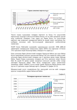 Сарын динамик өөрчлөлтүүд
90000
80000
70000
60000
50000
40000
30000
20000
10000
0

Нийгмийн даатгалын
шимтгэл
Дотоодын бараа
үйлчилгээний татвар
Бусад татвар болон
түлшний
Гадаад худалдааны
нийт татвар

Эндээс гадаад худалдааны татварын өөрчлөлт нь бусад 3-н үзүүлэлтийн
өөрчлөлтөөс ялгаатай хэлбэлзэлтэй байгаа бөгөөд энэ нь нийт импортын дүнтэй
илүү холбоотой. (Хавсралт 3-аас харна уу) Харин бусад 3-н үзүүлэлтийн
өөрчлөлт өөр хоорондоо хамааралтай байгаа ба үүнийг ашигт малтмалын бус
салбарын дотоодын нийт бүтээгдэхүүний дефлятортой холбоотойгоор
таамаглана:
ХАОТ болон Нийгмийн халамжийн хураамжуудын өсөлтийг АМБ ДНБ-ий
дефлятороос хамааруулсан таамаглалыг харвал 2030-н онд харгалзан 1.6 болон
3.8-н триллион төгрөг болохоор байна. (Хавсралт 4-с харна уу.)
Одоо дотоодын бараа үйлчилгээний татварыг бүрдүүлж байгаа дүн одоо байгаа
бүтцээ ерөнхийдөө хадгалах хандлагатай байгаа гэж үзэн таамаглал хийхэд нийт
дотоодын бараа үйлчилгээний татварын дүн 4 триллион орчин төгрөг байхаар
байна. Харин Гадаад худалдааны татварын дүн 9.6-н триллион төгрөг болсон
байх ба үүний 56 орчим хувийг импортын нэмэгдсэн өртгийн албан татвар
дангаараа бүрдүүлж байна. Мөн бусад татваруудын хувьд таамаглалын
динамикыг харвал АМНАТ нэлээд өндөр хувийг бүрдүүлж байгаа бөгөөд нийт
дүн нь 4.2 триллион төгрөг байхаар гарчээ. (Хавсралт 4, график 10-12)
Шинжилгээний хэсэгт тодорхойлсон бүх дүнгүүдийг нэгтгэж нийт татварын
орлогыг тодорхойлбол дараах байдалтай байна:
График 8.

Татварын орлогын таамаглал
30000
25000

Гадаад худалдааны
татвар

20000

Бусад татварууд

15000
10000
5000
0

Дотоодын бараа
үйлчилгээний
татвар
Нийгтмийн
даатгалын шимтгэл
Орлогын татвар

 