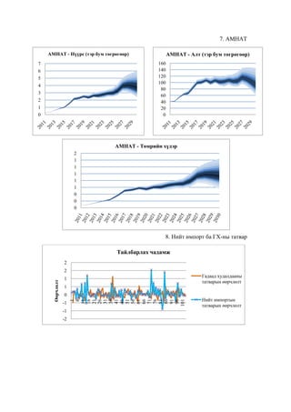 7. АМНАТ
АМНАТ - Алт (тэр бум төгрөгөөр)

АМНАТ - Нүүрс (тэр бум төгрөгөөр)
160
140
120
100
80
60
40
20
0

7
6
5
4
3
2
1
0

АМНАТ - Төмрийн хүдэр
2
1
1
1
1
1
0
0
0

8. Нийт импорт ба ГХ-ны татвар
Тайлбарлах чадамж
2
Гадаад худалдааны
татварын өөрчлөлт

1
1
0
-1
-1
-2

1
6
11
16
21
26
31
36
41
46
51
56
61
66
71
76
81
86
91
96
101

Өөрчлөлт

2

Нийт импортын
татварын өөрчлөлт

 