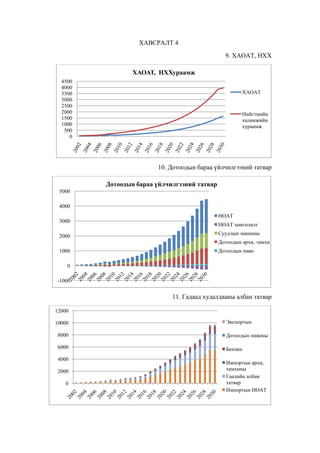 ХАВСРАЛТ 4
9. ХАОАТ, НХХ

ХАОАТ, НХХураамж
4500
4000
3500
3000
2500
2000
1500
1000
500
0

ХАОАТ

Нийгтмийн
халамжийн
хураамж

10. Дотоодын бараа үйлчилгээний татвар
Дотоодын бараа үйлчилгээний татвар
5000
4000
НӨАТ
3000
2000

НӨАТ хөнгөлөлт
Суудлын машины
Дотоодын архи, тамхи

1000

Дотоодын пиво

0
-1000

11. Гадаад худалдааны албан татвар
12000
10000

Экспортын

8000

Дотоодын пивоны

6000

Бензин

4000

Импортын архи,
тамхины
Гаалийн албан
татвар
Импортын НӨАТ

2000
0

 