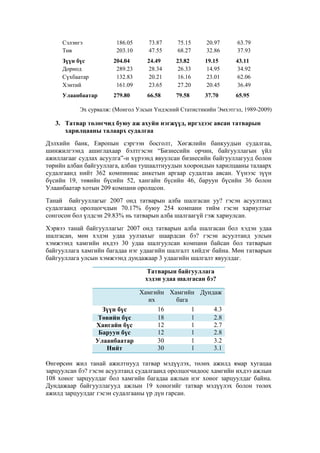 Сэлэнгэ
Төв

186.05
203.10

73.87
47.55

75.15
68.27

20.97
32.86

63.79
37.93

Зүүн бүс
Дорнод
Сүхбаатар
Хэнтий

204.04
289.23
132.83
161.09

24.49
28.34
20.21
23.65

23.82
26.33
16.16
27.20

19.15
14.95
23.01
20.45

43.11
34.92
62.06
36.49

Улаанбаатар

279.80

66.58

79.58

37.70

65.95

Эх сурвалж: (Монгол Улсын Үндэсний Статистикийн Эмхэтгэл, 1989-2009)

3. Татвар төлөгчид буюу аж ахуйн нэгжүүд, иргэдээс авсан татварын
харилцааны талаарх судалгаа
Дэлхийн банк, Европын сэргээн босголт, Хөгжлийн банкуудын судалгаа,
шинжилгээнд ашиглахаар бэлтгэсэн “Бизнесийн орчин, байгууллагын үйл
ажиллагааг судлах асуулга”-н хүрээнд явуулсан бизнесийн байгууллагууд болон
төрийн албан байгууллага, албан тушаалтнуудын хоорондын харилцааны талаарх
судалгаанд нийт 362 компиниас анкетын аргаар судалгаа авсан. Үүнээс зүүн
бүсийн 19, төвийн бүсийн 52, хангайн бүсийн 46, баруун бүсийн 36 болон
Улаанбаатар хотын 209 компани оролцсон.
Танай байгууллагыг 2007 онд татварын алба шалгасан уу? гэсэн асуултанд
судалгаанд оролцогчдын 70.17% буюу 254 компани тийм гэсэн хариултыг
сонгосон бол үлдсэн 29.83% нь татварын алба шалгаагүй гэж хариулсан.
Хэрвээ танай байгууллагыг 2007 онд татварын алба шалгасан бол хэдэн удаа
шалгасан, мөн хэдэн удаа уулзахыг шаардсан бэ? гэсэн асуултанд улсын
хэмжээнд хамгийн ихдээ 30 удаа шалгуулсан компани байсан бол татварын
байгууллага хамгийн багадаа нэг удаагийн шалгалт хийдэг байна. Мөн татварын
байгууллага улсын хэмжээнд дундажаар 3 удаагийн шалгалт явуулдаг.
Татварын байгууллага
хэдэн удаа шалгасан бэ?
Хамгийн Хамгийн Дундаж
их
бага
16
1
4.3
Зүүн бүс
18
1
2.8
Төвийн бүс
12
1
2.7
Хангайн бүс
12
1
2.8
Баруун бүс
30
1
3.2
Улаанбаатар
30
1
3.1
Нийт
Өнгөрсөн жил танай ажилтнууд татвар мэдүүлэх, төлөх ажилд ямар хугацаа
зарцуулсан бэ? гэсэн асуултанд судалгаанд оролцогчидоос хамгийн ихдээ ажлын
108 хоног зарцуулдаг бол хамгийн багадаа ажлын нэг хоног зарцуулдаг байна.
Дундажаар байгууллагууд ажлын 19 хоногийг татвар мэдүүлэх болон төлөх
ажилд зарцуулдаг гэсэн судалгааны үр дүн гарсан.

 