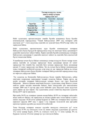 Татвар мэдүүлэх, төлөх
ажилд ямар хугацаа
зарцуулдаг вэ?
Хамгийн Хамгийн Дундаж
их
бага
100
3
21.3
Зүүн бүс
50
1
11.3
Төвийн бүс
100
1
18.3
Хангайн бүс
84
1
13.4
Баруун бүс
140
1
21.6
Улаанбаатар
108
1
18.8
Нийт
Нийт судалгаанд оролцогдчидоос төвийн бүсийн компаниуд бусад бүсийн
компаниудтай харьцуулахад “Танай байгууллагыг 2007 онд татварын алба
шалгасан уу? ” гэсэн асуултанд хамгийн их хувьтай буюу 84.62%-иар тийм гэж
хариулсан байна.
Нийт судалгаанд оролцогчидоос зүүн бүсийн компаниудыг татварын
байгууллага бусад бүсүүдтэй харьцуулахад илүү их шалгадаг буюу дундажаар 4
удаагийн шалгалтыг хийдэг байна. Харин хангайн бүсийн компаниудад татварын
байгууллага дундажаар 2 удаагийн шалгалт хийдэг нь хамгийн бага шалгалттай
бүсэд тооцогдож байна.
Улаанбаатар хотын бүсэд байдаг компаниуд татвар мэдүүлэх болон татвар төлөх
ажилд хамгийн их хугацаа зарцуулдаг буюу дундажаар ажлын 22 хоног
зарцуулдаг бол төвийн бүс хамгийн бага хугацаа зарцуулдаг буюу дундажаар
ажлын 11 хоног зарцуулдаг юм байна. Энэ нь хотын бүсэд байдаг компаниудын
хувьд татвартай холбоотой асуудал дээр илүү их цаг зарцуулж байгаа нь хотын
татварын байгууллага бусад бүсийн татварын байгууллагатай харьцуулахад илүү
их чирэгдэл учруулдаг байна.
Тус судалгаа нь бизнесийн байгууллагууд болон төрийн байгууллага, албан
хаагчдын хоорондын харилцааны талаарх судалгаа байсан. Харин иргэд, аж
ахуйн нэгжийн татварын байгууллагын талаарх бодол хэр зэрэг бодолтой
байдагийг Монгол банкны мөнгөний бодлого, судалгааны газар Монгол улсын
нийгэм эдийн засгийн өнөөгийн байдал, банк санхүүгийн үйл ажиллагааны
талаарх 2009 оны 9 дүгээр сард олон нийтийн дунд явуулсан санал асуулгын
дунд дараах үр дүн гарсан. Тус судалгааны улсын хэмжээнд явуулсан судалгаа
бөгөөд 6571 иргэн оролцсон.
Иргэдийн 54.8% нь татварын түвшин өндөр байна, 60.9% нь татвараас зайлсхийх
явдал нийтлэг байдаг гэж хариулсан нь өндөр хувийн жин эзэлж байгаа хэдий ч
өмнөх онуудаас 10-20 нэгж хувиар буурсан нь 2006 онд татварын багц хуулинд
өөрчлөлт оруулж 2007 оны 1 сарын 1-ээс мөрдөж эхэлсэнтэй мөн иргэдийн
орлогын түвшин сүүлийн үед өссөнтэй холбоотой.
Таны бодлоор татварын ачаалал сүүлийн жилүүдэд нэмэгдсэн үү? гэсэн
асуултанд 47.9% нь нэмэгдсэн гэсэн нь өмнөх онуудын судалгааны үр дүнгээс
15.2 нэгж хувиар буурч, 25.9% нь хэвэндээ гэсэн нь 7.1 нэгж хувиар, 8% нь
буурсан гэсэн нь 4.4 нэгж хувиар тус тус нэмэгдсэн байна.

 