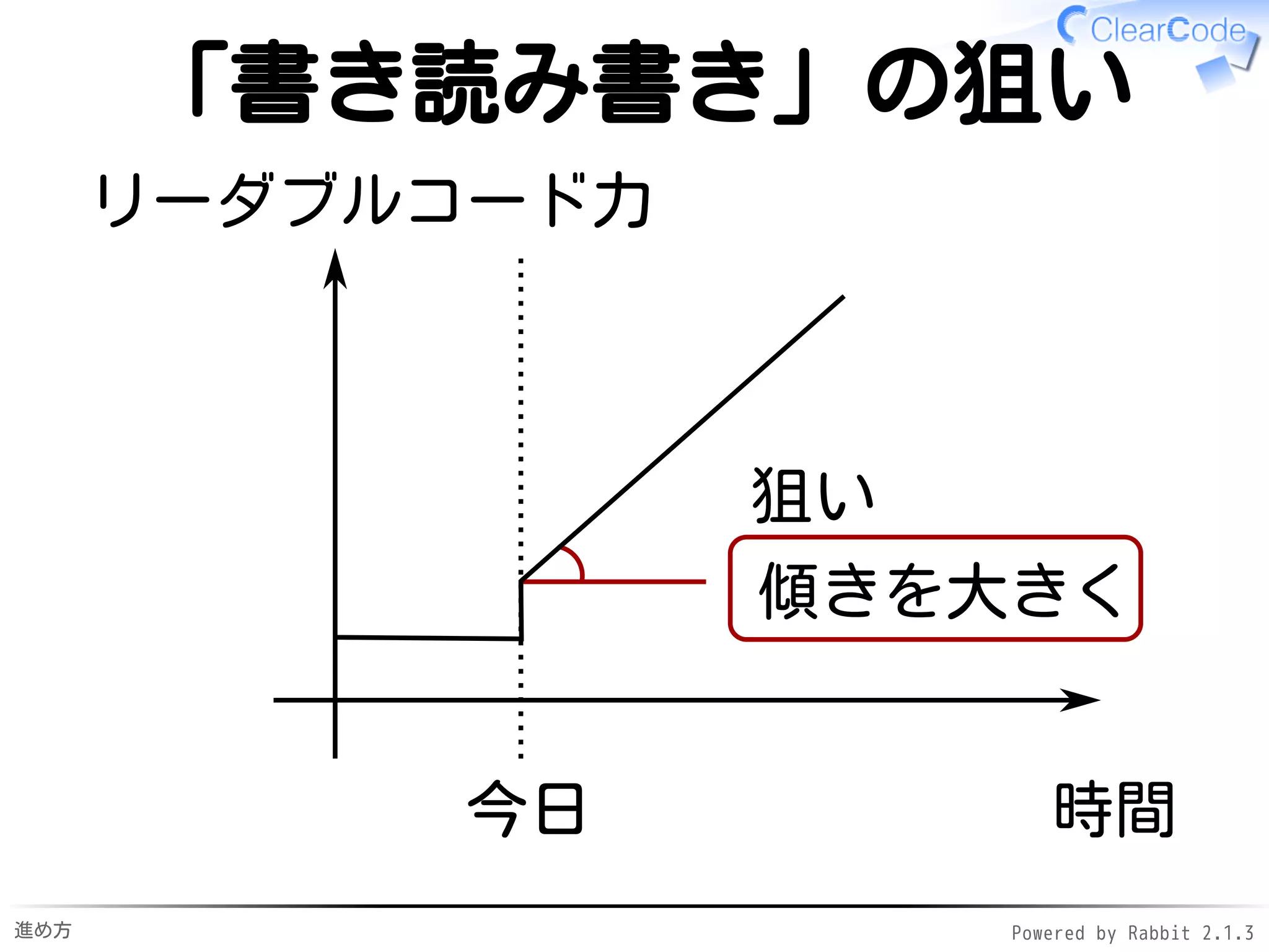 進め方 Powered by Rabbit 2.1.3
やらないこと
リーダブルコードを書くための
テクニックをたくさん伝授
 