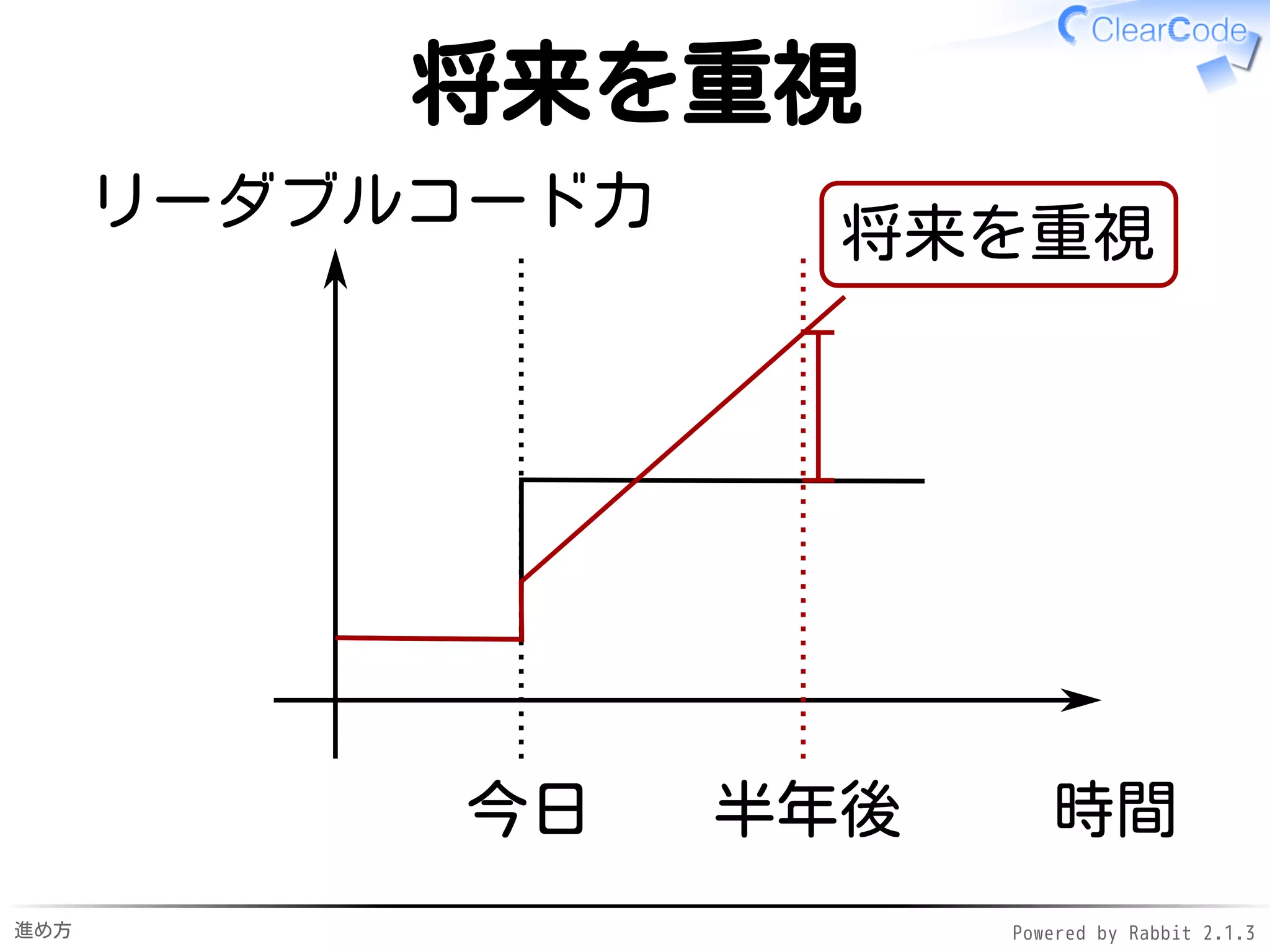進め方 Powered by Rabbit 2.1.3
テクニック伝授は範囲外
時間
リーダブルコード力
今日
今日の増加分の
目指さない
最大化
 