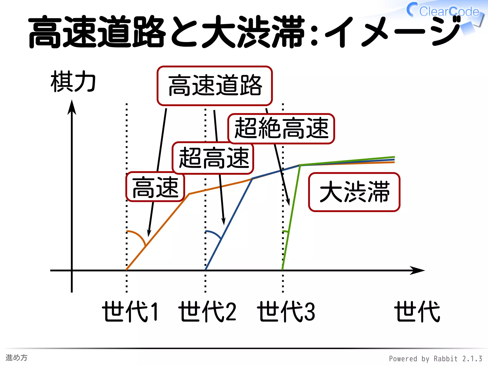 進め方 Powered by Rabbit 2.1.3
魚のたとえ話
魚を与える
その日は空腹を満たせる✓
でも、明日には飢える✓
✓
魚の獲り方を教える
最初はうまくいかないかも✓
でも、身につければ一生飢えない✓
✓
 