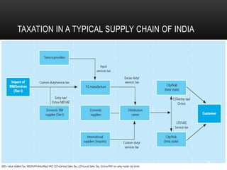TAXATION IN A TYPICAL SUPPLY CHAIN OF INDIA




                                              19
 
