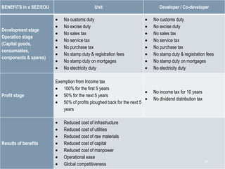 BENEFITS in a SEZ/EOU                       Unit                            Developer / Co-developer

                            No customs duty                              No customs duty
                            No excise duty                               No excise duty
Development stage
                            No sales tax                                 No sales tax
Operation stage
                            No service tax                               No service tax
(Capital goods,
                            No purchase tax                              No purchase tax
consumables,
                            No stamp duty & registration fees            No stamp duty & registration fees
components & spares)
                            No stamp duty on mortgages                   No stamp duty on mortgages
                            No electricity duty                          No electricity duty

                        Exemption from Income tax
                           100% for the first 5 years
                                                                         No income tax for 10 years
Profit stage               50% for the next 5 years
                                                                         No dividend distribution tax
                           50% of profits ploughed back for the next 5
                           years

                            Reduced cost of infrastructure
                            Reduced cost of utilities
                            Reduced cost of raw materials
Results of benefits         Reduced cost of capital
                            Reduced cost of manpower
                            Operational ease
                                                                                                        20
                            Global competitiveness
 