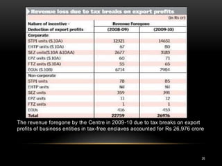 The revenue foregone by the Centre in 2009-10 due to tax breaks on export
profits of business entities in tax-free enclaves accounted for Rs 26,976 crore




                                                                              26
 