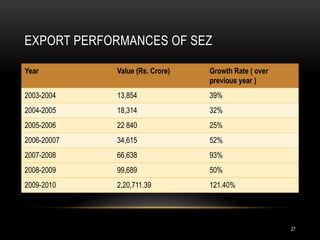 EXPORT PERFORMANCES OF SEZ

Year         Value (Rs. Crore)   Growth Rate ( over
                                 previous year )
2003-2004    13,854              39%
2004-2005    18,314              32%
2005-2006    22 840              25%
2006-20007   34,615              52%
2007-2008    66,638              93%
2008-2009    99,689              50%
2009-2010    2,20,711.39         121.40%




                                                      27
 