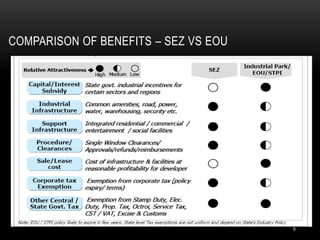 COMPARISON OF BENEFITS – SEZ VS EOU




                                      9
 