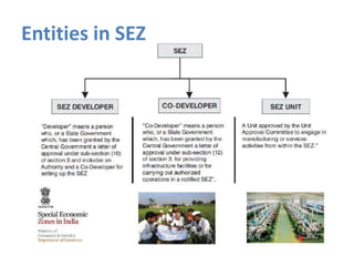 Entities in SEZ

 