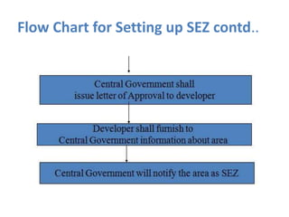 Flow Chart for Setting up SEZ contd..

 