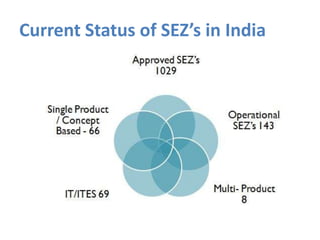 Current Status of SEZ’s in India

 