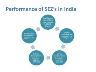Performance of SEZ’s In India

 