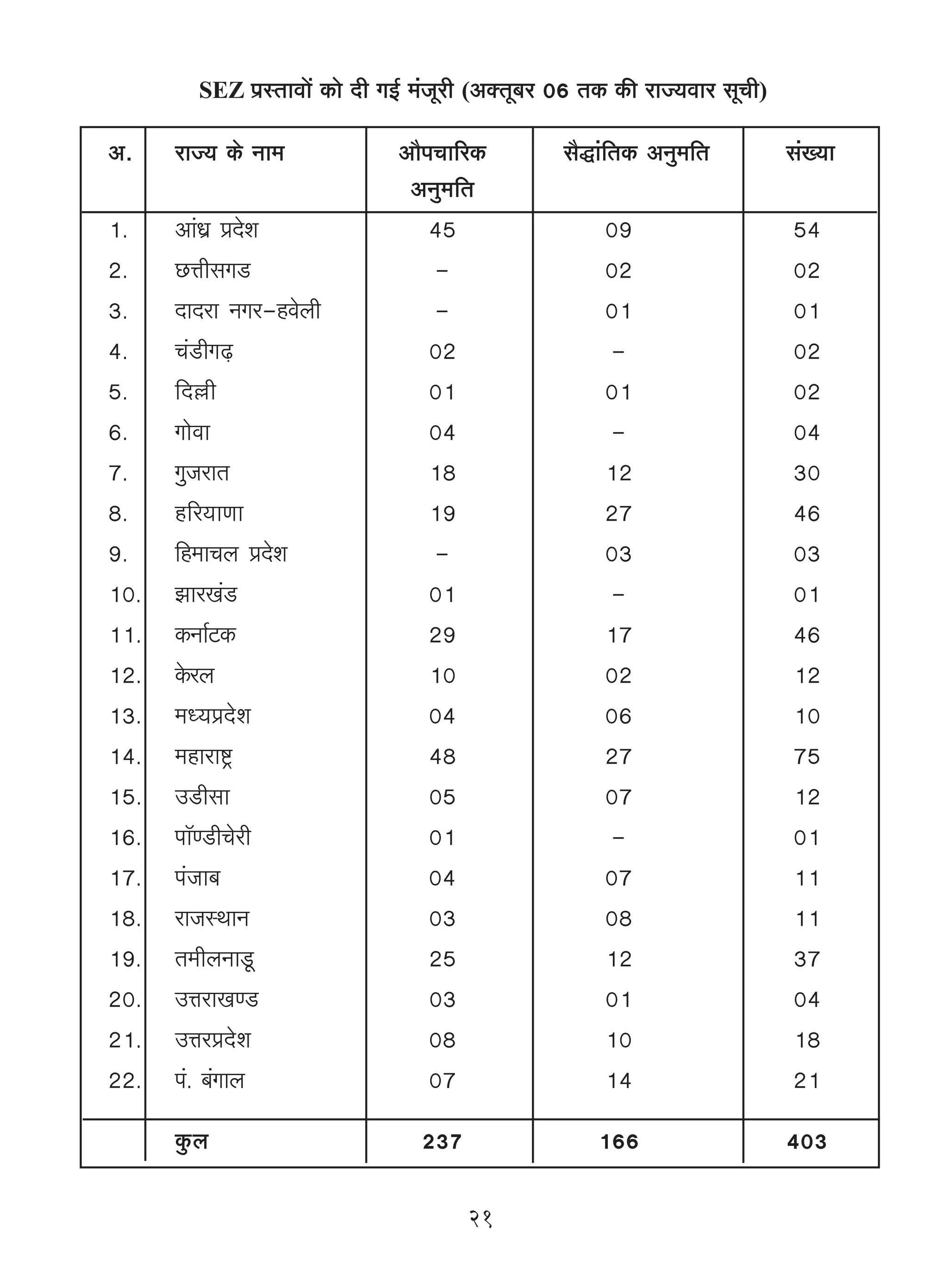 SEZ n«ñVmdm| H$mo Xr JB© _§Oyar (AŠVy~a 06 VH$ H$s amÁ`dma gyMr)

A.    amÁ` H$o Zm_            Am¡nMm[aH$         g¡Õm§{VH$ AZw_{V          g§»`m
                               AZw_{V
1.    Am§Y« àXoe                  45                 09                    54
2.    N>ÎmrgJS>                   -                  02                    02
3.    XmXam ZJa-hdobr             -                  01                    01
4.    M§S>rJ‹T>                   02                 -                     02
5.    {X„r                        01                 01                    02
6.    Jmodm                       04                 -                     04
7.    JwOamV                      18                 12                    30
8.    h[a`mUm                     19                 27                    46
9.    {h_mMb àXoe                 -                  03                    03
10.   PmaI§S>                     01                 -                     01
11.   H$Zm©Q>H$                   29                 17                    46
12.   Ho$ab                       10                 02                    12
13.   _Ü`àXoe                     04                 06                    10
14.   _hmamï´>                    48                 27                    75
15.   CS>rgm                      05                 07                    12
16.   nm°ÊS>rMoar                 01                 -                     01
17.   n§Om~                       04                 07                    11
18.   amOñWmZ                     03                 08                    11
19.   V_rbZmSy>                   25                 12                    37
20.   CÎmamIÊS>                   03                 01                    04
21.   CÎmaàXoe                    08                 10                    18
22.   n§. ~§Jmb                   07                 14                    21

      Hw$b                       237                166                    403

                                       21
 