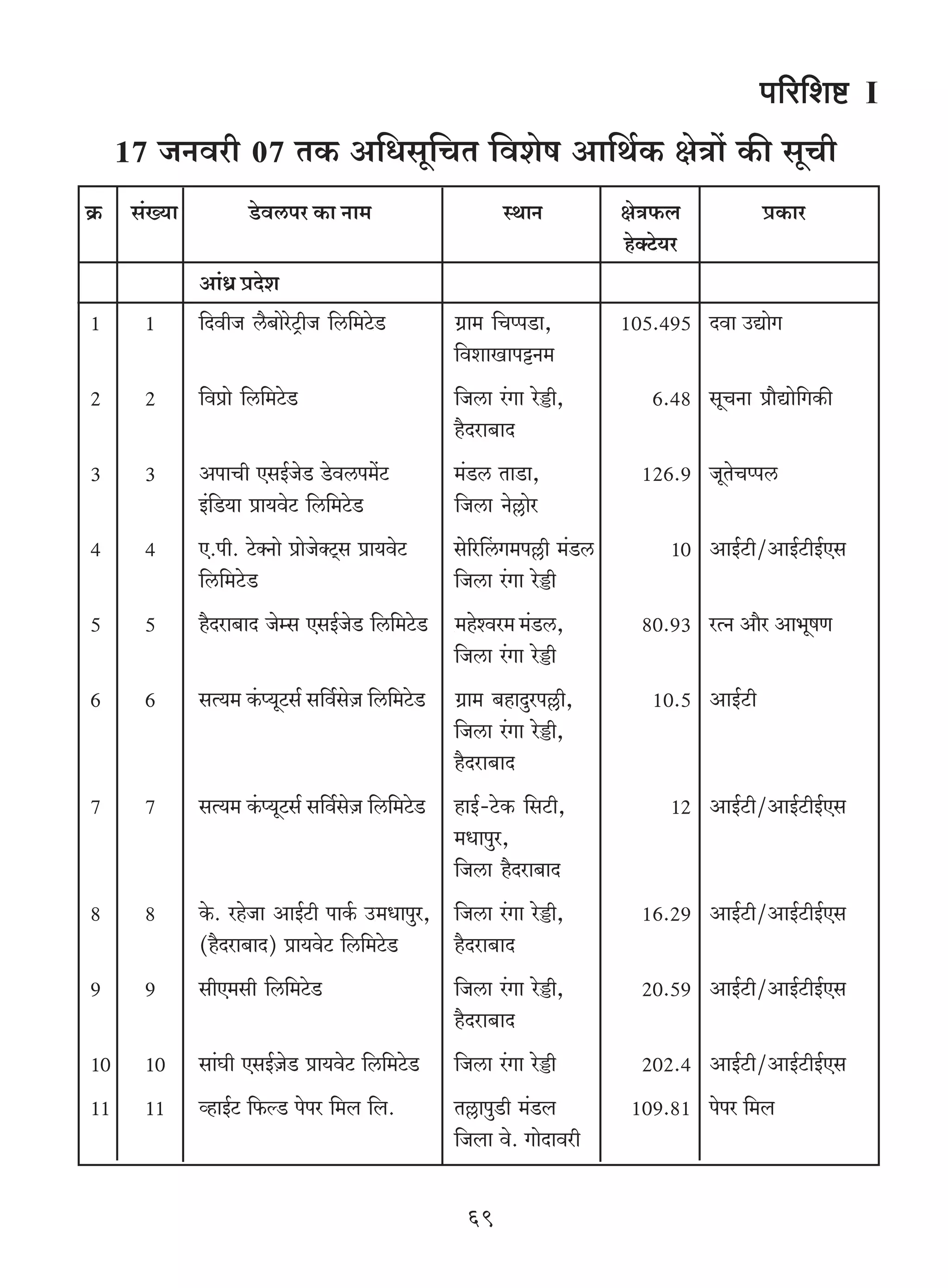 n[a{eï> I
      17 OZdar 07 VH$ A{Ygy{MV {deof Am{W©H$ joÌm| H$s gyMr
H«$    g§»`m          So>dcna H$m Zm_                      ñWmZ         joÌ$b            àH$ma
                                                                        hoŠQ>`a
                                                                             o
               Am§Y« àXoe
1       1      {XdrO c¡~moaoQ´>rO {c{_Qo>S          >J«m_ {MßnS>m,      105.495 Xdm CÚmoJ
                                                    {demImnÅ>Z_
2       2      {dàmo {c{_Qo>S>                      {Ocm a§Jm aoÈ>r,       6.48 gyMZm àm¡Úmo{JH$s
                                                    h¡Xam~mX
3       3      AnmMr EgB©OoS> So>dcn_|Q>            _§S>c VmS>m,          126.9 OyVoMßnc
               B§{S>`m àm`doQ> {c{_Qo>S>            {Ocm Zo„moa
4       4      E.nr. Qo>ŠZmo àmoOoŠQ²>g àm`doQ>     go[aqcJ_n„r _§S>c        10 AmB©Q>r/AmB©Q>rB©Eg
               {c{_Qo>S>                            {Ocm a§Jm aoÈ>r
5       5      h¡Xam~mX Ooåg EgB©OoS> {c{_Qo>S      >_hoída_ _§S>c,       80.93 aËZ Am¡a Am^yfU
                                                    {Ocm a§Jm aoÈ>r
6       6      gË`_ H§$ß`yQ>g© g{d©goμO {c{_Qo>S    >J«m_ ~hmXwan„r,       10.5 AmB©Q>r
                                                    {Ocm a§Jm aoÈ>r,
                                                    h¡Xam~mX
7       7      gË`_ H§$ß`yQ>g© g{d©goμO {c{_Qo>S>   hmB©-Qo>H$ {gQ>r,        12 AmB©Q>r/AmB©Q>rB©Eg
                                                    _Ymnwa,
                                                    {Ocm h¡Xam~mX
8       8      Ho$. ahoOm AmB©Q>r nmH©$ C>_Ymnwa, {Ocm a§Jm aoÈ>r,        16.29 AmB©Q>r/AmB©Q>rB©Eg
               (h¡Xam~mX) àm`doQ> {c{_Qo>S>       h¡Xam~mX
9       9      grE_gr {c{_Qo>S>                     {Ocm a§Jm aoÈ>r,      20.59 AmB©Q>r/AmB©Q>rB©Eg
                                                    h¡Xam~mX
10      10     gm§Kr EgB©μOoS> àm`doQ> {c{_Qo>S>    {Ocm a§Jm aoÈ>r       202.4 AmB©Q>r/AmB©Q>rB©Eg
11      11     ìhmB©Q> {$ëS> nona {_b {b.          V„mnwS>r _§S>b       109.81 nona {_b
                                                    {Obm do. JmoXmdar


                                                      69
 