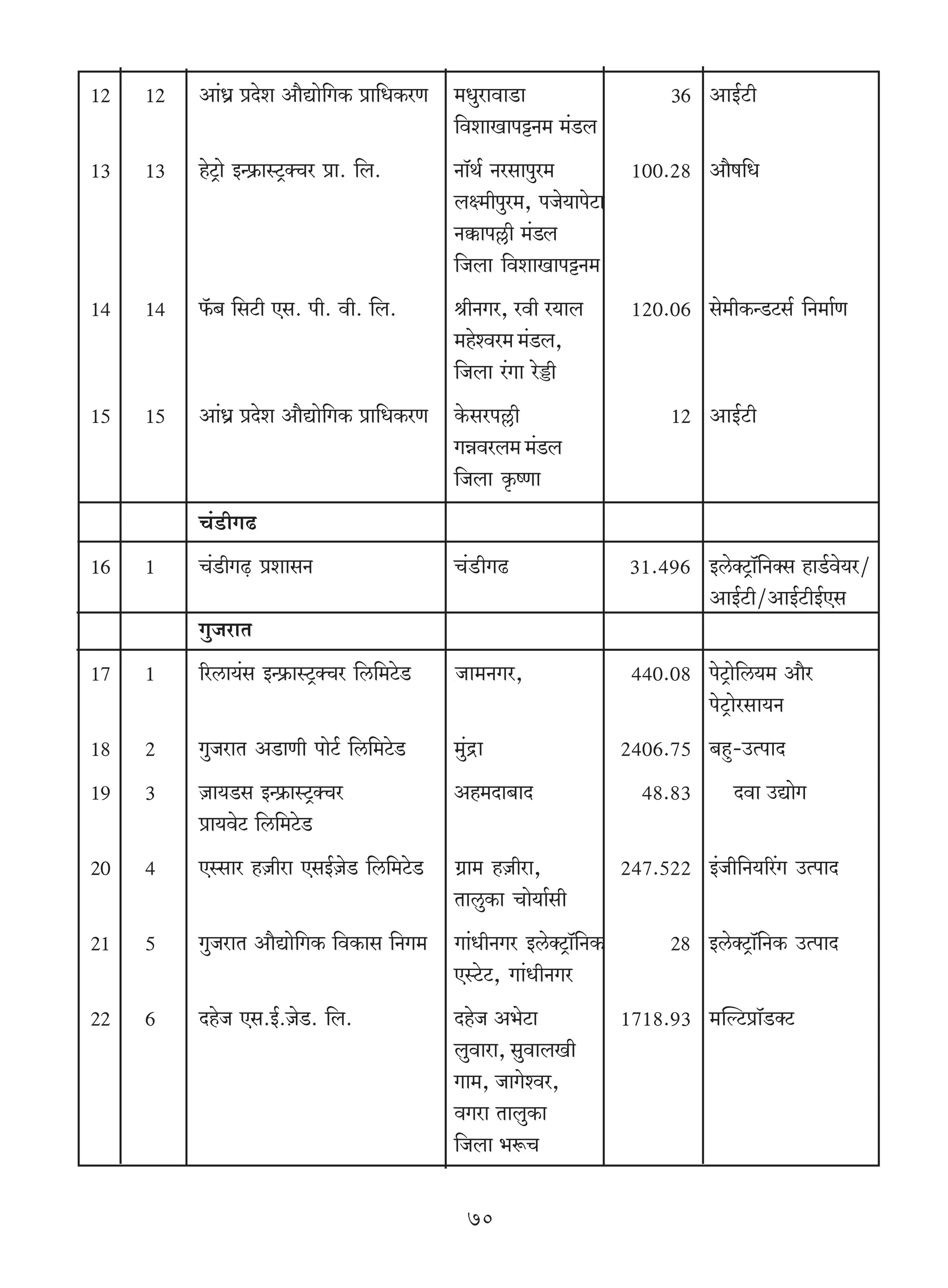 12   12   Am§Y« àXoe Am¡Úmo{JH$ àm{YH$aU _YwamdmS>m                        36 AmB©Q>r
                                         {demImnÅ>Z_ _§S>b
13   13   hoQ´>mo BÝ«$mñQ´>ŠMa àm. {b.     Zm°W© Zagmnwa_       100.28 Am¡f{Y
                                            bú_rnwa_, nOo`mnoQ>m
                                            Z¸$mn„r _§Sb
                                            {Obm {demImnÅ>Z_
14   14   °$~ {gQ>r Eg. nr. dr. {b.        lrZJa, adr a`mb           120.06 go_rH$ÝS>Q>g© {Z_m©U
                                            _hoída_ _§S>b,
                                            {Obm a§Jm aoÈ>r
15   15   Am§Y« àXoe Am¡Úmo{JH$ àm{YH$aU Ho$gan„r                          12 AmB©Q>r
                                         JÞdab_ _§S>b
                                         {Obm H¥$îUm
          M§S>rJT>
16   1    M§S>rJ‹T> àemgZ                   M§S>rJT>                  31.496> BcoŠQ´>m°{ZŠg hmS©>do`a/
                                                                              AmB©Q>r/AmB©Q>rB©Eg
          JwOamV
17   1    [acm`§g BÝ«$mñQ´>ŠMa {c{_Qo>S    >Om_ZJa,                  440.08 noQ´>mo{c`_ Am¡a
                                                                             noQ´>moagm`Z
18   2    JwOamV AS>mUr nmoQ©> {c{_Qo>S>    _w§Ð>m                   2406.75 ~hþ-CËnmX
19   3    μOm`S>g BÝ«$mñQ´>ŠMa >           Ah_Xm~mX                   48.83       Xdm CÚmoJ
          àm`doQ> {c{_Qo>S
20   4    Eñgma hμOram EgB©μOoS> {c{_Qo>S   >J«m_ hμOram,            247.522 B§Or{Z`[a¨J CËnmX
                                            VmcwH$m Mmo`m©gr
21   5    JwOamV Am¡Úmo{JH$ {dH$mg {ZJ_     Jm§YrZJa BcoŠQ´>m°{ZH$         28 BcoŠQ´>m°{ZH$ CËnmX
                                            EñQo>Q>, Jm§YrZJa
22   6    XhoO Eg.B©.μOoS>. {b.             XhoO A^oQ>m              1718.93 _pëQ>àm°S>ŠQ>
                                            bwdmam, gwdmbIr
                                            Jm_, OmJoída,
                                            dJam VmbwH$m
                                            {Obm ^ê$M

                                              70
 
