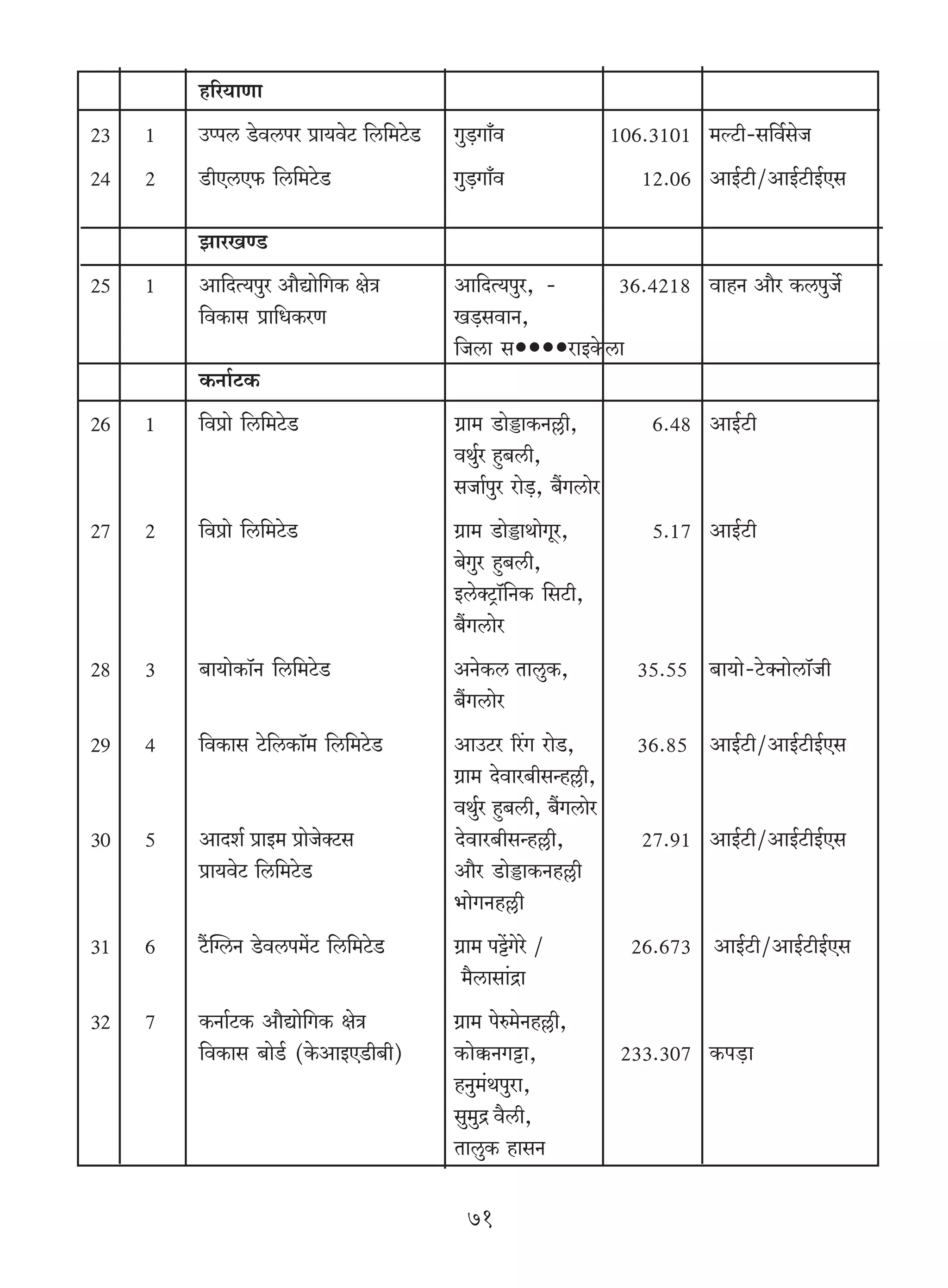 h[a`mUm
23   1   Cßnc So>dcna àm`doQ> {c{_Qo>S>   Jw‹S>Jm±d                 106.3101 _ëQ>r-g{d©gO
                                                                                        o
24   2   S>rEcE$ {c{_Qo>S>               Jw‹S>Jm±d                    12.06 AmB©Q>r/AmB©Q>rB©Eg

         PmaIÊS>
25   1   Am{XË`nwa Am¡Úmo{JH$ joÌ         Am{XË`nwa, -        36.4218> dmhZ Am¡a H$cnwO©o
         {dH$mg àm{YH$aU                  I‹S>gdmZ,
                                          {Ocm g       amBHo$cm
         H$Zm©Q>H$
26   1   {dàmo {c{_Qo>S>                  J«m_ S>moÈ>mH$Z„r,            6.48 AmB©Q>r
                                          dW©wa hþ~cr,
                                          gOm©nwa amo‹S>, ~¢Jcmoa
27   2   {dàmo {c{_Qo>S>                  J«m_ S>moÈ>mWmoJya,           5.17 AmB©Q>r
                                          ~oJwa hþ~cr,
                                          BcoŠQ´>m°{ZH$ {gQ>r,
                                          ~¢Jcmoa
28   3   ~m`moH$m°Z {c{_Qo>S>             AZoH$c VmcwH$,              35.55$ ~m`mo-Qo>ŠZmocm°Or
                                          ~¢Jcmoa
29   4   {dH$mg Qo>{cH$m°_ {c{_Qo>S>      AmCQ>a [a¨J amoS>,          36.85$ AmB©Q>r/AmB©Q>rB©Eg
                                          J«m_ Xodma~rgÝh„r,
                                          dW©wa hþ~cr, ~¢Jcmoa
30   5   AmXe© àmB_ àmoOoŠQ>g             >Xodma~rgÝh„r,               27.91 AmB©Q>r/AmB©Q>rB©Eg
         àm`doQ> {c{_Qo>S                 Am¡a S>moÈ>mH$Zh„r
                                          ^moJZh„r
31   6   Q¢>p½cZ So>dcn_|Q> {c{_Qo>S>     J«m_ nÅ|>Joao /             26.673 $AmB©Q>r/AmB©Q>rB©Eg
                                           _¡cmgm§Ðm
32   7   H$Zm©Q>H$ Am¡Úmo{JH$ joÌ         J«m_ noé_oZh„r,
         {dH$mg ~moS©> (Ho$AmBES>r~r)     H$mo¸$ZJÅ>m,               233.307 H$n‹S>m
                                          hZw_§Wnwam,
                                          gw_wÐ d¡cr,
                                          VmcwH$ hmgZ

                                            71
 