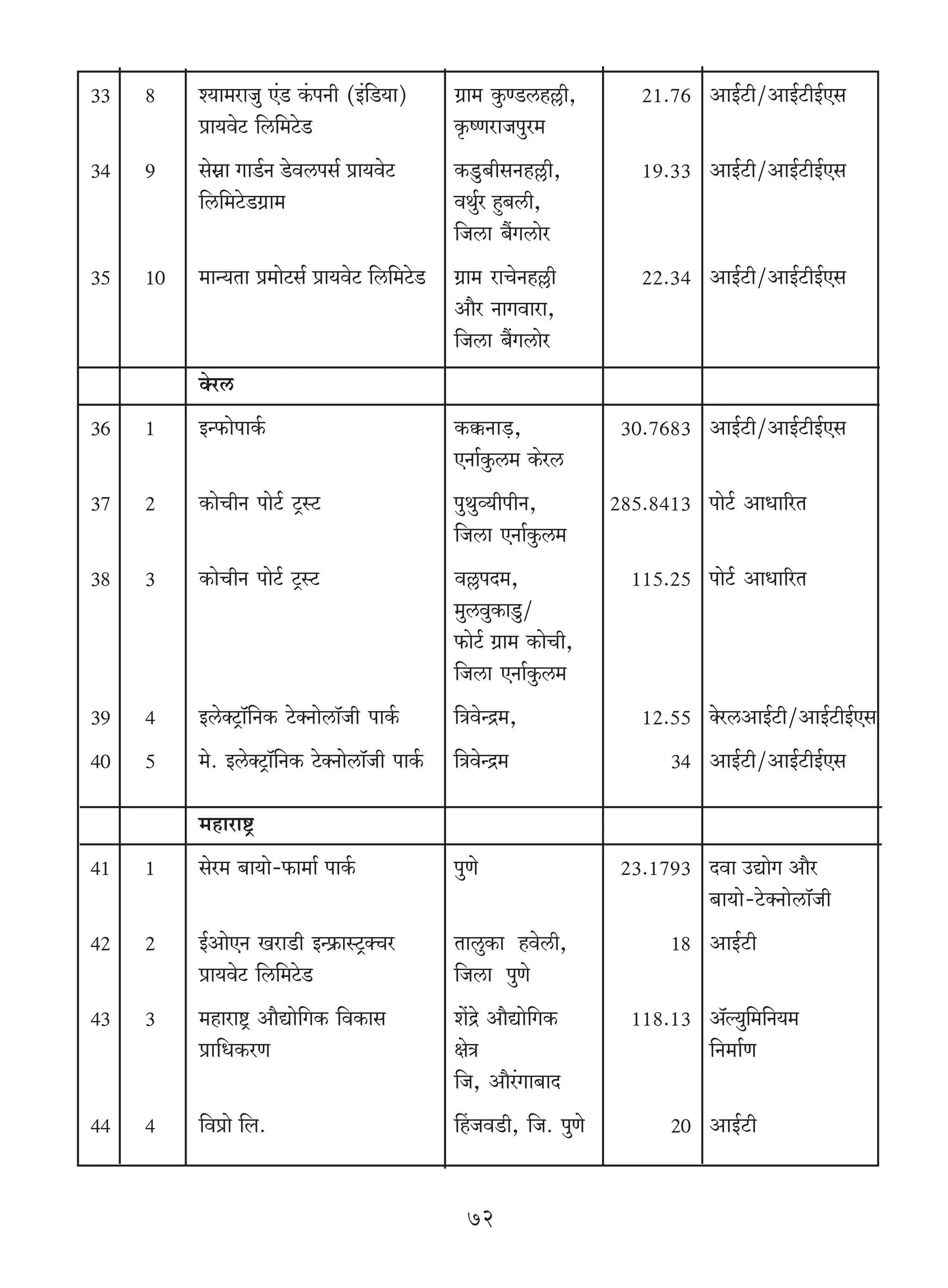 33   8    í`m_amOw E§S> H§$nZr (B§{S>`m)         >J«m_ Hw$ÊS>ch„r,         21.76 AmB©Q>r/AmB©Q>rB©Eg
          àm`doQ> {c{_Qo>S                       H¥$îUamOnwa_
34   9    gog³m JmS©>Z So>dcng© àm`doQ>          H$Sw>~rgZh„r,             19.33 AmB©Q>r/AmB©Q>rB©Eg
          {c{_Qo>S>J«m_                          dW©wa hþ~cr,
                                                 {Ocm ~¢Jcmoa
35   10   _mÝ`Vm à_moQ>g© àm`doQ> {c{_Qo>S>      J«m_ amMoZh„r             22.34 AmB©Q>r/AmB©Q>rB©Eg
                                                 Am¡a ZmJdmam,
                                                 {Ocm ~¢Jcmoa
          Šoac
36   1    BÝ$monmH©$                            H$¸$Zm‹S>,              30.7683 AmB©Q>r/AmB©Q>rB©Eg
                                                 EZm©Hw$c_ H$oac
37   2    H$moMrZ nmoQ©> Q´>ñQ>                  nwWwì`rnrZ,            285.8413 nmoQ©> AmYm[aV
                                                 {Ocm EZm©Hw$c_
38   3    H$moMrZ nmoQ©> Q´>ñQ                   >d„nX_,                  115.25 nmoQ©> AmYm[aV
                                                 _wcdwH$mSw>/
                                                 $moQ©> J«m_ H$moMr,
                                                 {Ocm EZm©Hw$c_
39   4    BcoŠQ´>m°{ZH$ Qo>ŠZmocm°Or nmH©$       {ÌdoÝÐ_,                  12.55 ŠoacAmB©Q>r/AmB©Q>rB©Eg
40   5    _o. BcoŠQ´>m°{ZH$ Qo>ŠZmocm°Or nmH©$   {ÌdoÝÐ_                       34 AmB©Q>r/AmB©Q>rB©Eg

          _hmamï´>
41   1    goa_ ~m`mo-$m_m© nmH©$                nwUo                    23.1793 Xdm CÚmoJ Am¡a
                                                                                 ~m`mo-Qo>ŠZmocm°Or
42   2    B©AmoEZ IamS>r BÝ«$mñQ´>ŠMa           VmcwH$m hdocr,                18 AmB©Q>r
          àm`doQ> {c{_Qo>S>                      {Ocm nwUo
43   3    _hmamï´> Am¡Úmo{JH$ {dH$mg             e|Ðo Am¡Úmo{JH$          118.13 A°ë`w{_{Z`_
          àm{YH$aU                               joÌ                             {Z_m©U
                                                 {O, Am¡a§Jm~mX
44   4    {dàmo {b.                              qhOdS>r, {O. nwUo             20 AmB©Q>r


                                                   72
 