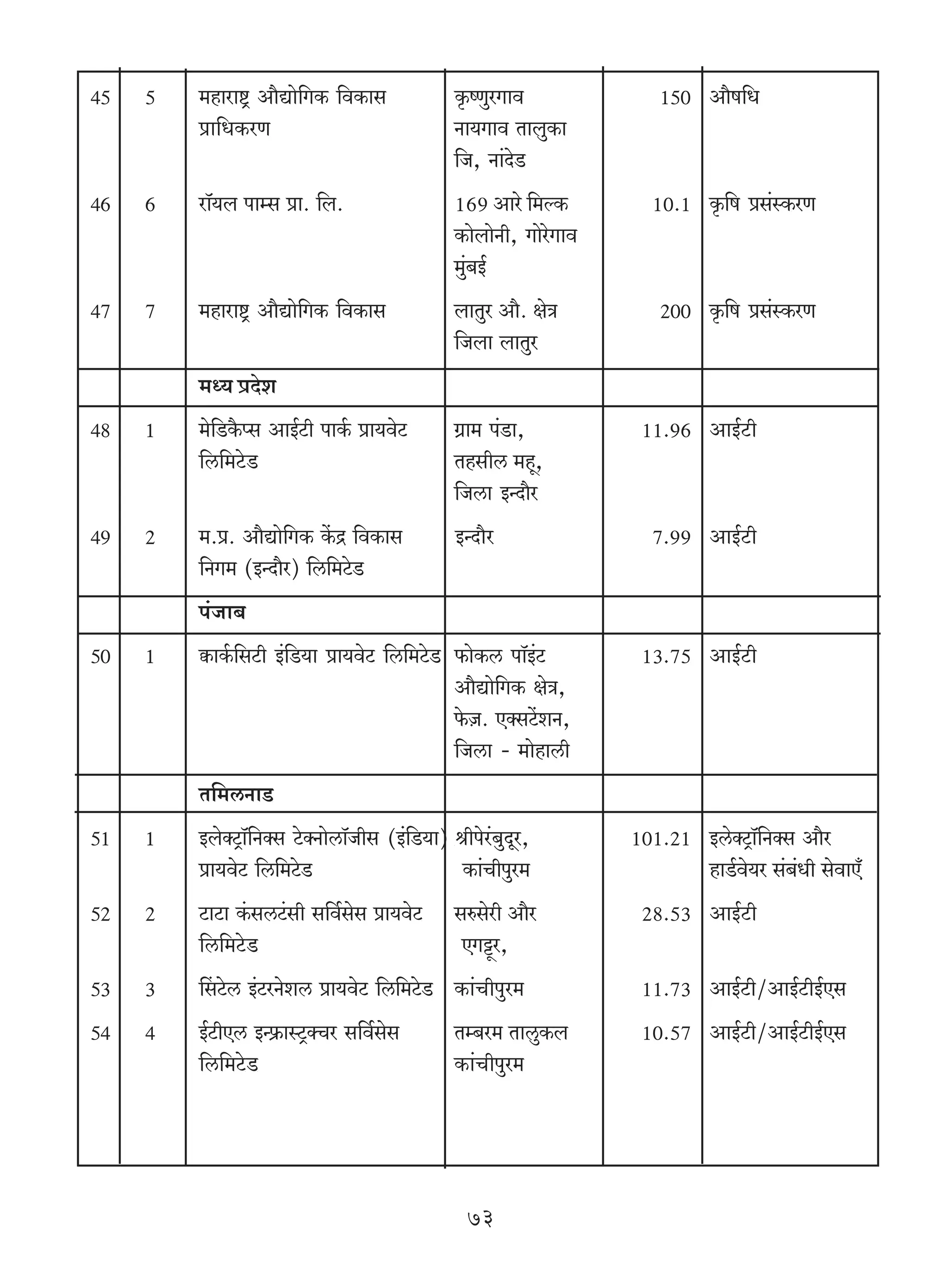 45   5   _hmamï´> Am¡Úmo{JH$ {dH$mg             H¥$îUwaJmd               150 Am¡f{Y
         àm{YH$aU                               Zm`Jmd VmbwH$m
                                                {O, Zm§XoS>
46   6   am°`b nmåg àm. {b.                     169 Amao {_ëH$          10.1 H¥${f àg§ñH$aU
                                                H$mobmoZr, JmoaoJmd
                                                _w§~B©
47   7   _hmamï´> Am¡Úmo{JH$ {dH$mg             bmVwa Am¡. joÌ           200 H¥${f àg§ñH$aU
                                                {Obm bmVwa
         _Ü` àXoe
48   1   _o{S>H¡$ßg AmB©Q>r nmH©$ àm`doQ>       J«m_ n§S>m,            11.96 AmB©Q>r
         {c{_Qo>S>                              Vhgrc _hÿ,
                                                {Ocm BÝXm¡a
49   2   _.à. Am¡Úmo{JH$ H|$Ð {dH$mg            >BÝXm¡a                 7.99 AmB©Q>r
         {ZJ_ (BÝXm¡a) {c{_Qo>S
         n§Om~
50   1   ¹$mH©${gQ>r B§{S>`m àm`doQ> {c{_Qo>S> $moH$c nm°B§Q>         13.75 AmB©Q>r
                                               Am¡Úmo{JH$ joÌ,
                                               o$μO. EŠgQ|>eZ,
                                               {Ocm - _mohmcr
         V{_cZmS>
51   1   BboŠQ´>m°{ZŠg Qo>ŠZmocm°Org (B§{S>`m) >lrnoa§~wXya,          101.21 BcoŠQ´>m°{ZŠg Am¡a
         àm`doQ> {c{_Qo>S                        H$m§Mrnwa_                  hmS©>do`a g§~§Yr godmE±
52   2   Q>mQ>m H§$gcQ§>gr g{d©gog àm`doQ>      gégoar Am¡a            28.53 AmB©Q>r
         {c{_Qo>S>                               EJÅz>a,
53   3   qgQo>c B§Q>aZoec àm`doQ> {c{_Qo>S> H$m§Mrnwa_                 11.73 AmB©Q>r/AmB©Q>rB©Eg
54   4   B©Q>rEc BÝ«$mñQ´>ŠMa g{d©gog          Vå~a_ VmcwH$b          10.57 AmB©Q>r/AmB©Q>rB©Eg
         {c{_Qo>S>                              H$m§Mrnwa_




                                                  73
 