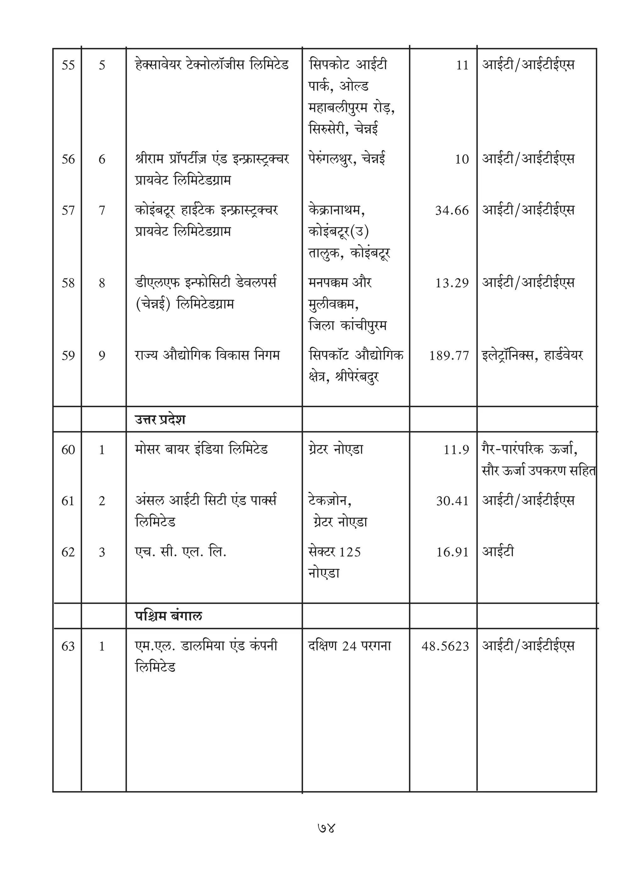 55   5   hoŠgmdo`a Qo>ŠZmocm°Org {c{_Qo>S      >{gnH$moQ> AmB©Q>r           11 AmB©Q>r/AmB©Q>rB©Eg
                                               nmH©$, AmoëS>
                                               _hm~crnwa_ amo‹S>,
                                               {gégoar, MoÞB©
56   6   lram_ àm°nQ>uμO E§S> BÝ«$mñQ´>ŠMa    noé§JcWwa, MoÞB©            10> AmB©Q>r/AmB©Q>rB©Eg
         àm`doQ> {c{_Qo>S>J«m_
57   7   H$moB§~Qy>a hmB©Qo>H$ BÝ«$mñQ´>ŠMa   Ho$H«$mZmW_,             34.66> AmB©Q>r/AmB©Q>rB©Eg
         àm`doQ> {c{_Qo>S>J«m_                 H$moB§~Qy>a(C)
                                               VmcwH$, H$moB§~Qy>a
58   8   S>rEcE$ BÝ$mo{gQ>r So>dcng©         _Zn¸$_ Am¡a              13.29> AmB©Q>r/AmB©Q>rB©Eg
         (MoÞB©) {c{_Qo>S>J«m_                 _wcrd¸$_,
                                               {Ocm H$m§Mrnwa_
59   9   amÁ` Am¡Úmo{JH$ {dH$mg {ZJ_           {gnH$m°Q> Am¡Úmo{JH$    189.77 BboQ´>m°{ZŠg, hmS>©do`a
                                               joÌ, lrnoa§~Xwa

         CÎma àXoe
60   1   _moga ~m`a B§{S>`m {c{_Qo>S>          J«oQ>a ZmoES>m            11.9 J¡a-nma§n[aH$ D$Om©,
                                                                              gm¡a D$Om© CnH$aU g{hV
61   2   A§gc AmB©Q>r {gQ>r E§S> nmŠg©         Qo>H$μOmoZ,              30.41 AmB©Q>r/AmB©Q>rB©Eg
         {c{_Qo>S>                              J«oQ>a ZmoES>m
62   3   EM. gr. Eb. {b.                       goŠQ>a 125               16.91 AmB©Q>r
                                               ZmoES>m

         n{ü_ ~§Jmc
63   1   E_.Ec. S>mc{_`m E§S> H§$nZr           X{jU 24 naJZm          48.5623 AmB©Q>r/AmB©Q>rB©Eg
         {c{_Qo>S>




                                                 74
 