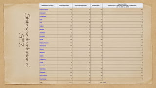 State
wise
distribution
of
SEZ
State/Union Territory FormalApprovals In-principleapprovals Notified SEZs
Exporting SEZs
(CentralGovt.+ State Govt./Pvt.SEZs + notified SEZs
under the SEZ Act, 2005)
Andhra Pradesh 32 4 27 20
Chandigarh 2 0 2 2
Chhattisgarh 2 1 1 1
Delhi 2 0 0 0
Goa 7 0 3 0
Gujarat 28 4 24 20
Haryana 23 3 20 7
Jharkhand 2 0 2 0
Karnataka 62 0 51 32
Kerala 29 0 25 19
Madhya Pradesh 12 0 6 5
Maharashtra 48 12 42 31
Manipur 1 0 1 0
Nagaland 2 0 2 0
Odisha 7 0 5 5
Puducherry 1 1 0 0
Punjab 5 0 3 3
Rajasthan 5 1 4 3
Tamil Nadu 54 4 50 40
Telangana 68 0 56 30
Uttar Pradesh 23 0 20 13
WestBengal 7 2 5 7
Total 417 33 349 238[1]
 