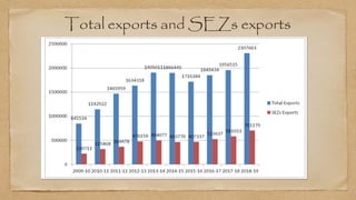 Total exports and SEZs exports
 